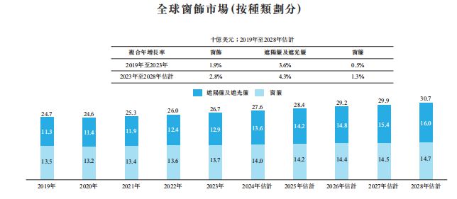新股前瞻格兰控股：遮光帘行业老三赴港多国扩张的“小企业”能否撬动“大产业”？(图4)
