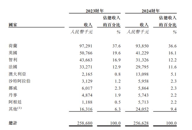 新股前瞻格兰控股：遮光帘行业老三赴港多国扩张的“小企业”能否撬动“大产业”？(图2)