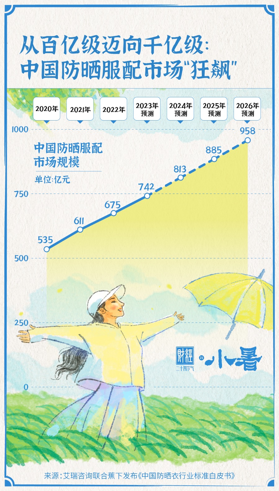 小暑・防晒经济里的清凉生意经｜财经二十四节气(图1)