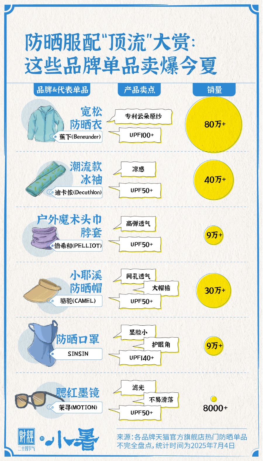 小暑・防晒经济里的清凉生意经｜财经二十四节气(图2)