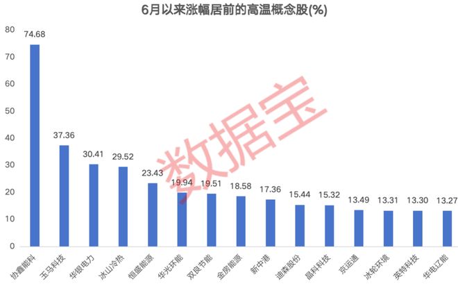 数据丨高温“炙烤”催热三大赛道筹码大幅集中概念股仅6只！(图1)
