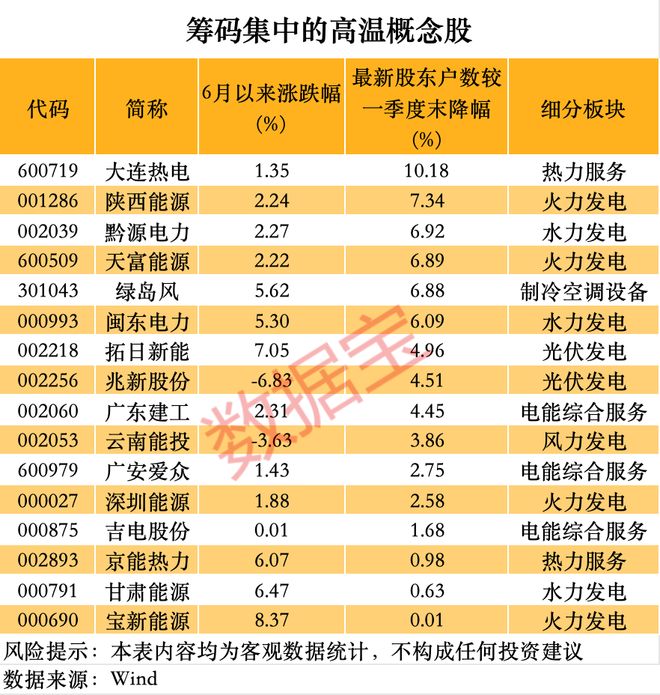 数据丨高温“炙烤”催热三大赛道筹码大幅集中概念股仅6只！(图2)