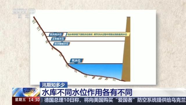 洪水防御水利设施有哪些？水库不同水位代表什么？这些汛期知识请查收→(图5)