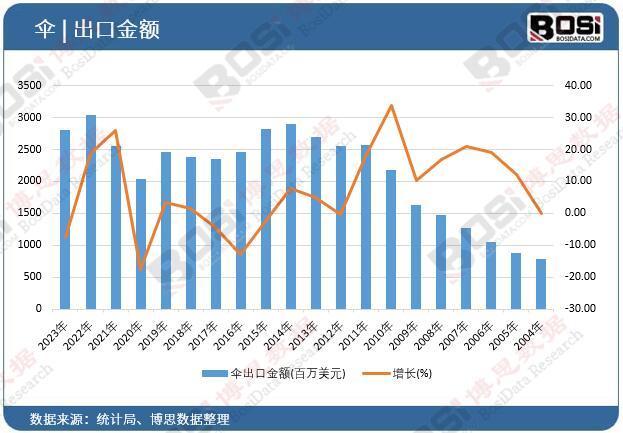 从遮阳避雨到时尚配饰的华丽转身中国伞业市场多元化发展(图1)