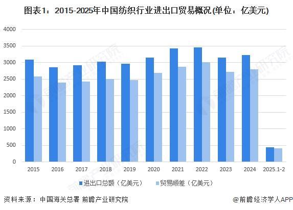 2025年中国纺织行业进出口现状分析：贸易金额持续顺差(图1)