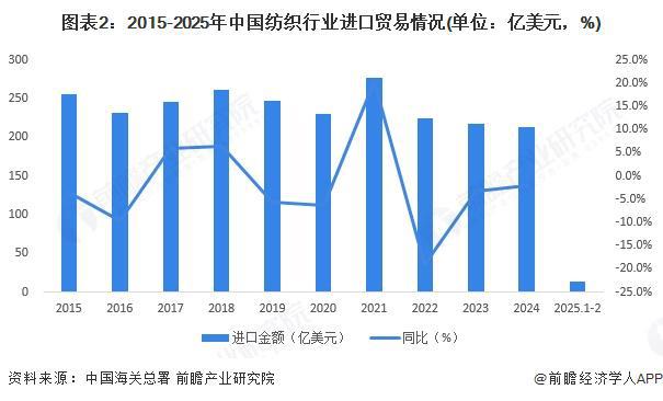 2025年中国纺织行业进出口现状分析：贸易金额持续顺差(图2)