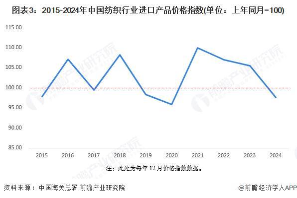 2025年中国纺织行业进出口现状分析：贸易金额持续顺差(图3)