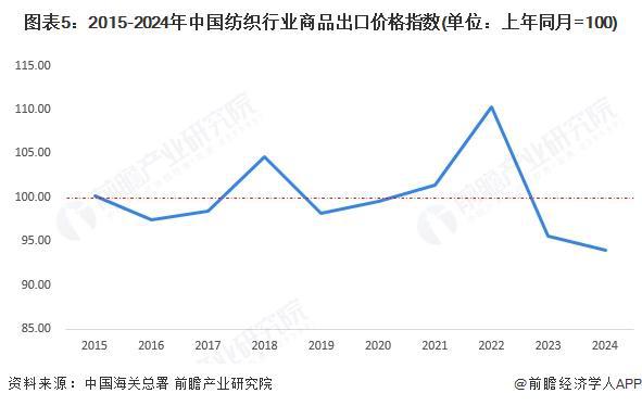 2025年中国纺织行业进出口现状分析：贸易金额持续顺差(图5)