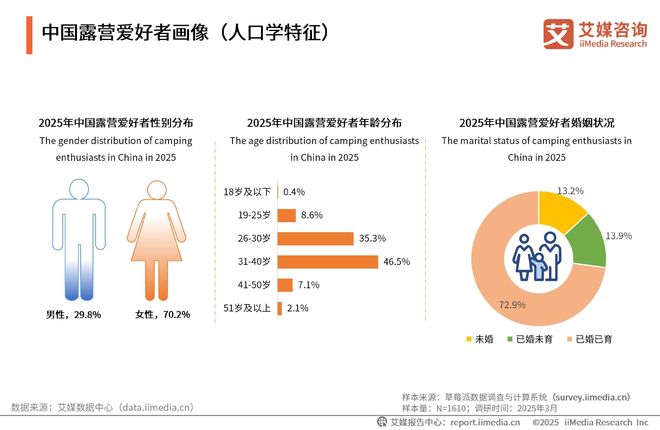 艾媒咨询2025-2030年中国露营经济发展前景与商业布局分析报告(图11)