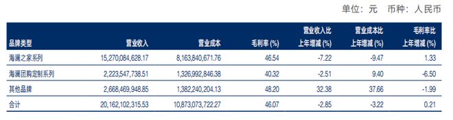 切入运动赛道联手京东奥莱海澜之家2024年实现营收209亿元(图4)