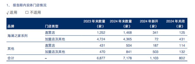 切入运动赛道联手京东奥莱海澜之家2024年实现营收209亿元(图5)