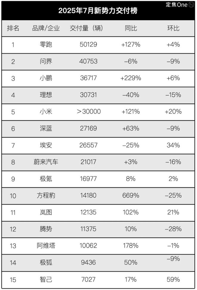 7月新势力洗牌：零跑5万登顶、小米破3万理想跌出前三(图1)