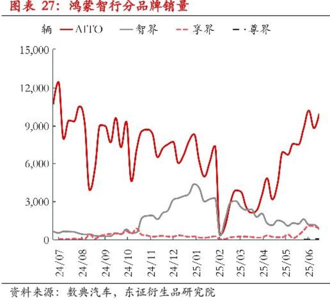 7月新势力洗牌：零跑5万登顶、小米破3万理想跌出前三(图2)