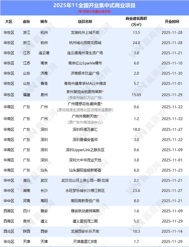 11月全国新开21个商场!数量不多但“含金量”高(图2)