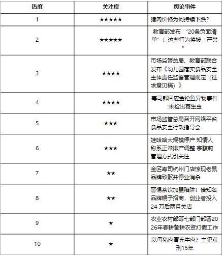 食品行业舆情一周排行榜(3月23日—3月29日)(图1)
